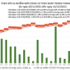 Cả nước thêm 15.377 ca COVID-19, Hà Nội chạm mốc 1.000 ca