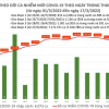 Thêm 178.112 ca Covid-19, Hải Dương bổ sung gần 156.000 ca, Vĩnh Phúc bổ sung gần 25.000 ca