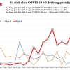 Biểu đồ ca mắc COVID-19 trên cả nước từ 27/4 đến nay