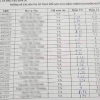 42 bài thi Ngữ văn ở Sơn La bị giảm điểm sau chấm thẩm định