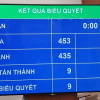 Quốc hội tán thành thêm một ngày nghỉ lễ, không tăng làm thêm giờ