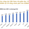 Kiến nghị tăng ngân sách đầu tư cho giáo dục đại học