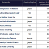Đại học Nhật có tỷ lệ sinh viên trên nhân viên thấp nhất thế giới