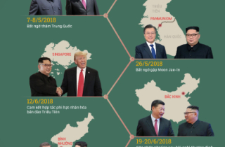 Các chuyến công du giảm căng thẳng của Kim Jong-un