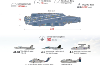 Hệ thống vũ khí trên tàu sân bay Mỹ sắp thăm Việt Nam