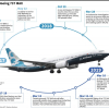 Hãng bay lớn nhất thế giới hủy 90 chuyến một ngày vì Boeing 737 Max