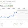 Cổ phiếu Facebook tăng vọt sau màn điều trần của CEO Mark Zuckerberg