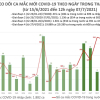 Trưa 7/7, Việt Nam thêm 400 ca COVID-19, TP.HCM 347 ca