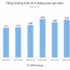 GDP 9 tháng cao nhất trong tám năm