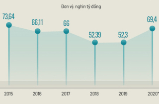 Nợ công của Việt Nam trong 5 năm qua
