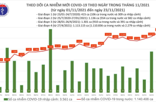 11.132 ca mắc mới COVID-19 tại 61 tỉnh, thành phố