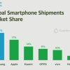 Huawei chỉ còn 4% thị phần smartphone toàn cầu