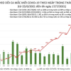 Sáng 17/7, thêm 2.106 ca COVID-19