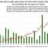 Sáng 21/7, Việt Nam thêm 2.787 ca COVID-19