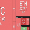 Thị trường rực đỏ, Bitcoin lại lao dốc