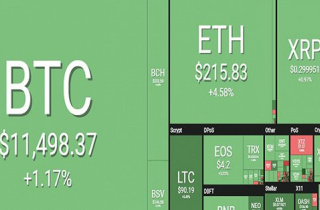 Bitcoin vượt 11.500 USD, chờ thời cơ bùng nổ