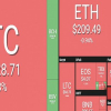 Thị trường tiền ảo rực đỏ, Bitcoin tụt dốc hơn 4%
