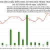 Việt Nam thêm 4.802 ca COVID-19, tiêm hơn 1,4 triệu liều vaccine trong 1 ngày