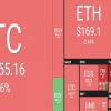 Bitcoin khó lường, sắc đỏ bao trùm thị trường tiền ảo