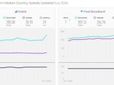 Tốc độ Internet Việt Nam lần đầu vào top 10 thế giới ở cả di động và cố định