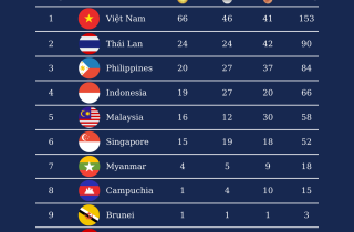 Bảng tổng sắp huy chương SEA Games 31 mới nhất ngày 16/5: Việt Nam bỏ xa Thái lan 42 HCV