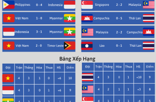 HLV U23 Thái Lan đánh giá U23 Việt Nam yếu hơn U23 Indonesia