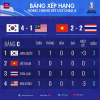 Bảng xếp hạng U23 châu Á: U23 Việt Nam tranh vé Tứ kết với U23 Thái Lan