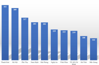 Địa phương nào nhiều điểm 10 thi tốt nghiệp THPT nhất?