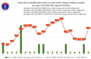 Ngày 4/5, ca mắc mới COVID-19 và bệnh nhân nặng đều tăng