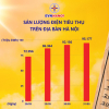 Hà Nội: Nắng nóng gay gắt, sản lượng điện tiêu thụ trên 95 triệu kWh/ngày