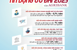 Agribank dành hơn 60.000 tỷ đồng cho các chương trình tín dụng ưu đãi hỗ trợ khách hàng