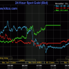 Giá vàng SJC tăng mạnh từng giờ, giá vàng nhẫn liên tục phá đỉnh