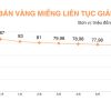 Ngân hàng Nhà nước giảm giá bán vàng xuống 75,98 triệu đồng/lượng