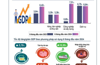 GDP quý II tăng 6,93%