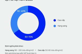 Dự đoán Hà Nội và TP.HCM cạn kiệt căn hộ dưới 50 triệu đồng/m2 vào năm 2025