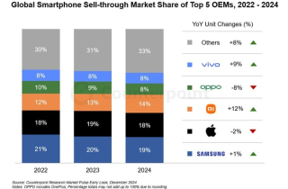 Xiaomi vượt Samsung và Apple, thành hãng smartphone tăng trưởng nhanh nhất 2024