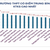 Tốp 10 trường THPT Hà Nội có điểm khảo sát lớp 12 cao nhất