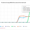 Mạng 5G bứt tốc tại Việt Nam, thiết lập đỉnh cao tốc độ