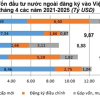 Vốn FDI đổ mạnh vào Việt Nam