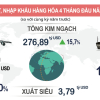 4 tháng đầu năm xuất khẩu hơn 140 tỷ USD hàng hoá