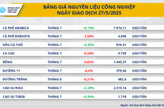 Nguồn cung tăng tác động đến giá cà phê