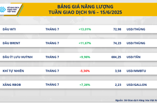 Tuần biến động mạnh của thị trường hàng hóa nguyên liệu thế giới