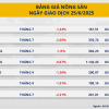 Thị trường hàng hóa: Chỉ số MXV-Index rơi khỏi vùng 2.200 điểm