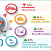 Hà Nội: Chỉ số sản xuất công nghiệp 6 tháng tăng 5,9%