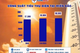 Nắng nóng, công suất tiêu thụ điện tại miền Bắc đạt đỉnh mới