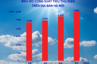 Hà Nội: Công suất tiêu thụ điện trưa 4-8 chạm mốc cao nhất
