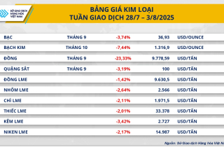 Thị trường hàng hóa đỏ lửa trước thời điểm Mỹ áp thuế nhập khẩu
