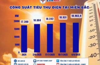 Nắng nóng cực đoan, hệ thống điện chịu nhiều sức ép, tiêu thụ điện ngày 5-8 dự báo tiếp tục tăng mạnh