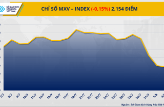 Chỉ số MXV-Index thấp nhất trong hơn ba tháng