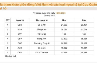 Nhiều đồng tiền biến động trong ngày đầu tuần